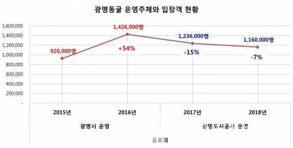 광명동굴 입장객 추이/자료=광명시 발표/그래프=브랜딩그룹