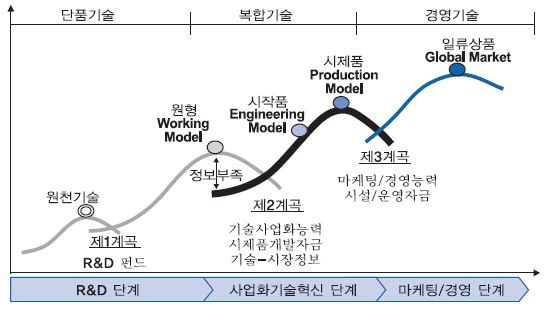 기술혁신단계와죽음의계곡