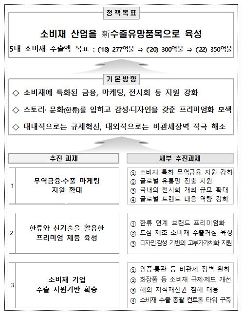 관계부처 합동 소비재 수출활성화 방안 정책목표