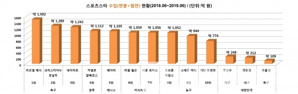 포브스가 발표한 세계 최고 수입의 스포츠 스타 TOP 10 순위 / 그래프: 브랜딩그룹