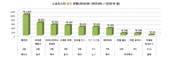 포브스가 발표한 세계 최고 수입의 스포츠 스타 협찬 TOP 10순위 / 그래프: 브랜딩그룹