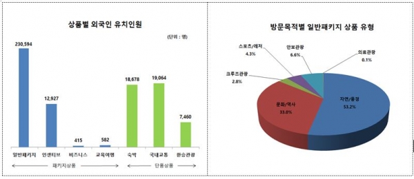 상품별 외국인 유치인원과 방문목적별 상품유형