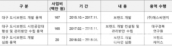 대구시 도시 브랜드 개발 용역 및 사업비 현황/자료=대구시 제공