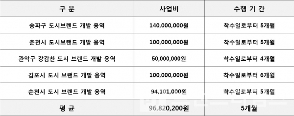 최근 조달청 나라장터에 공고 되었던 도시 브랜드 개발 용역 금액 현황/도표=브랜딩그룹