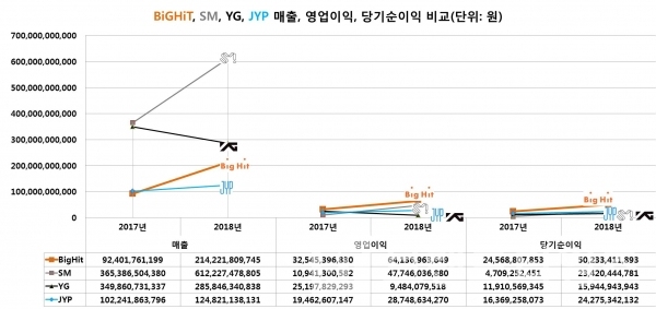 BTS(방탄소년단) 소속사 빅히트엔터테인먼트 매출, 영업이익, 당기순이익 현황(SM, JYP, YG 연결재무제표)/자료=금융감독원전자공시시스템/그래프=브랜딩그룹