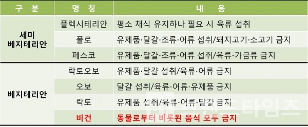 섭취 음식 종류에 따른 채식 구분/출처=한국채식연합/도표=브랜딩그룹