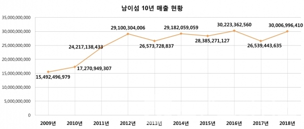 10년간 남이섬 매출 현황/자료=금융감독원전자공시시스템/그래프=브랜딩그룹