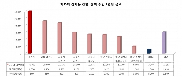 8개 지자체가 지급한 김제동 강연 주민 1인당 금액/자료=각 지자체 제공/그래프=브랜딩그룹