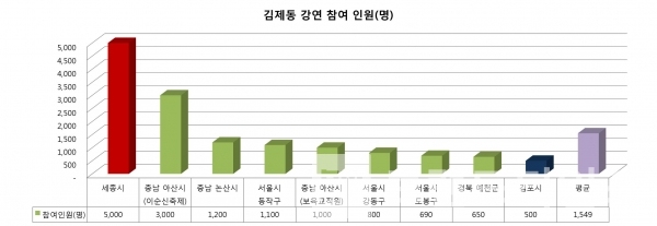 8개 지자체가 지급한 김제동 강연에 참여한 주민 수/자료=각 지자체 제공/그래프=브랜딩그룹