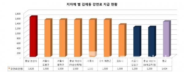 8개 지자체가 김제동씨 강연에 지급한 강연료/자료=각 지자체 제공/그래프=브랜딩그룹