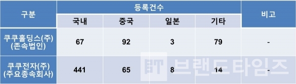 쿠쿠홀딩스 국내∙외 지적재산권 등록 현황(2019.12.31 기준)/자료=금융감독원 전자공시시스템 사업보고서/도표=브랜딩그룹