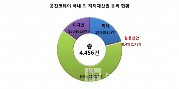 웅진코웨이 국내∙외 지적재산권 등록 현황(2019.12.31 기준)/자료=금융감독원 전자공시시스템 사업보고서/그래프=브랜딩그룹