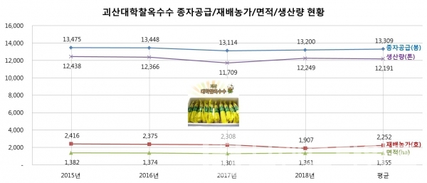 괴산대학찰옥수수 종자보급∙재배농가∙면적∙생산량 현황/자료=괴산군/그래프=브랜딩그룹