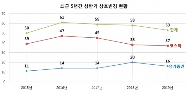 최근 5년간 상반기 상호변경 현황/자료= 한국예탁결제원/그래프=브랜딩그룹