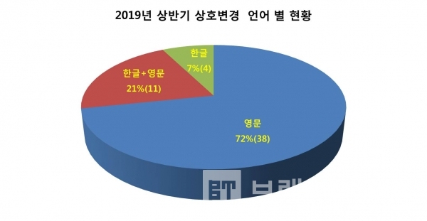 최근 5년간 상반기 상호변경 언어/자료=한국예탁결제원/그래프=브랜딩그룹