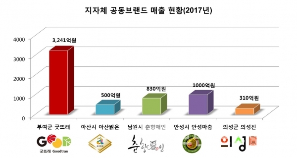 자료 출처=각 시∙군 발표 자료 / 그래프=브랜딩그룹