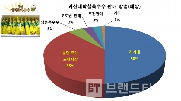 괴산대학찰옥수수 판매 방법 예상/그래프=브랜딩그룹