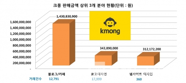 크몽 판매금액 상위 3개 분야 현황/자료=크몽 홈페이지/그래프=브랜딩그룹