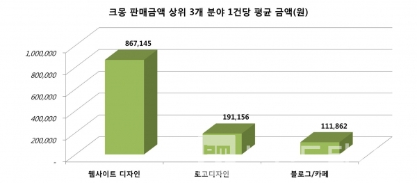 크몽 판매금액 상위 3개 분야 1건당 평균 금액/자료=크몽 홈페이지/그래프=브랜딩그룹