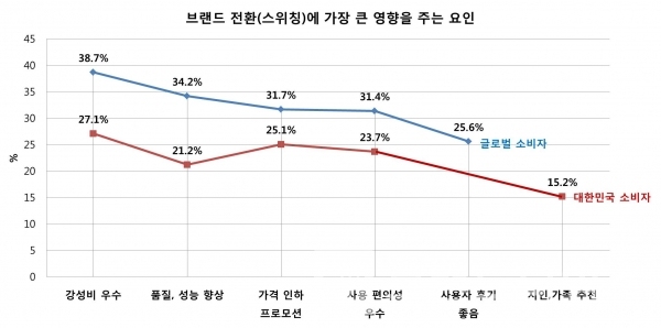 브랜드 전환(스위칭)에 가장 큰 영향을 주는 요인/자료=닐슨/브래프=브랜딩그룹