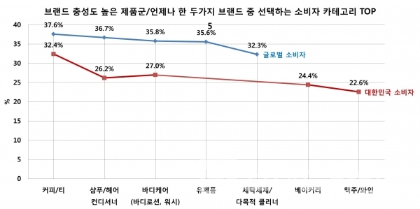 브랜드 충성도 높은 제품군 TOP 5/자료=닐슨/브래프=브랜딩그룹