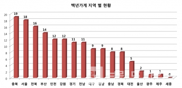 우리나라 백년가게 현황 / 자료=중소벤처기업부 제공 / 그래프=브랜딩그룹