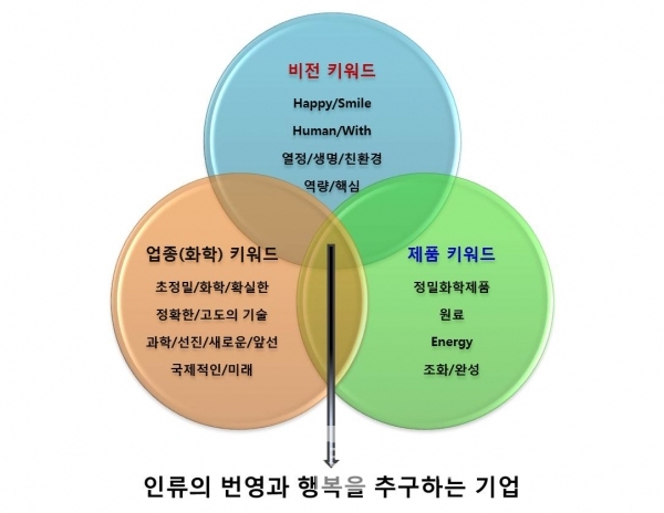 휴켐스 컨셉 / 도표=브랜딩그룹