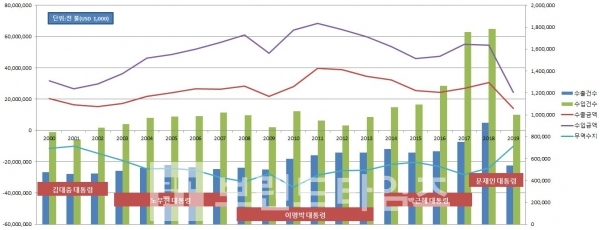 일본 수출입 동향, 관세청 수출입통계자료 인용