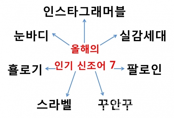 인기 신조어 7가지/자료=뉴스와이어/그림=브랜딩그룹