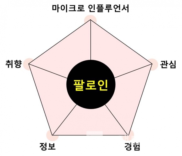 팔로인/자료=뉴스와이어/그림=브랜딩그룹
