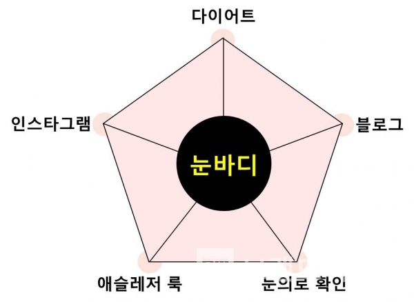 눈바디/자료=뉴스와이어/그림=브랜딩그룹