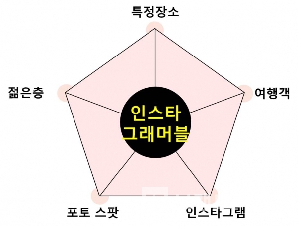 인스타그래머블/자료=뉴스와이어/그림=브랜딩그룹