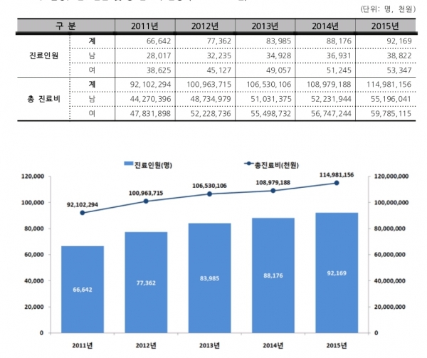 조울증, 진료인원 및 총 진료비 현황 (2011~2015년)