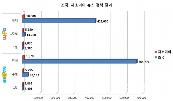 8월 23일 22시 현재 네이버, 다음 뉴스 검색 결과/그래프=브랜드타임즈