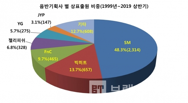 음반기획사 별 상표출원 비중/자료=특허청/그래프=브랜딩그룹