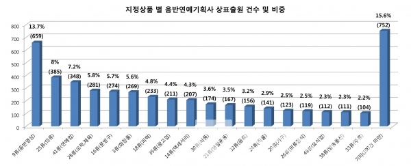 지정상품 별 음반연예기획사 상표출원 건수 및 비중/자료=특허청/그래프=브랜딩그룹