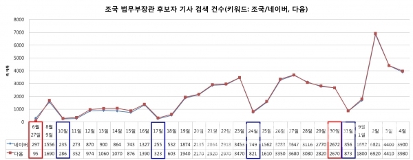 네이버, 다음에서 ‘조국’ 키워드로 뉴스를 검색한 결과/그래프=브랜딩그룹