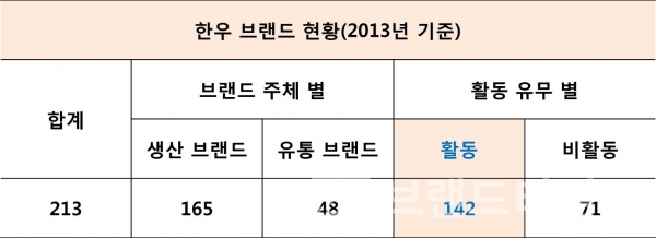 자료: 축산물품질평가원(2014.12) 「2014 한국의 축산물 유통」 147쪽/도표=브랜딩그룹