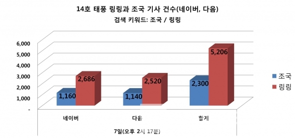 9월 7일(오후 2시 17분 현재) 조국과 14호태풍 링링 기사 건수/ 자료=네이버, 다음/그래프=브랜딩그룹