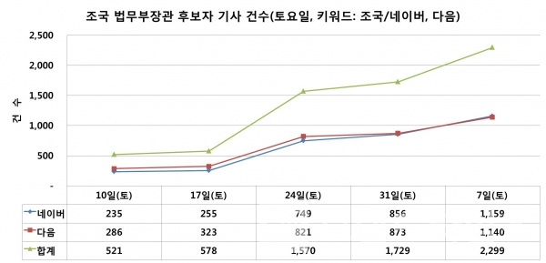 8월 10일부터 9월 7일(오후 2시 17분 현재)까지 토요일 조국 기사 건수/ 자료=네이버, 다음/그래프=브랜딩그룹