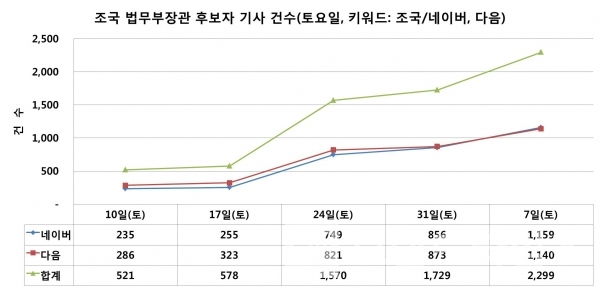 8월 10일부터 9월 7일(오후 2시 17분 현재)까지 토요일 조국 기사 건수/ 자료=네이버, 다음/그래프=브랜딩그룹