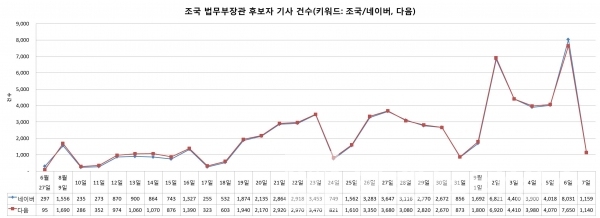 6월 27일부터 9월 7일(오후 2시 17분 현재)까지 조국 기사 건수/ 자료=네이버, 다음/그래프=브랜딩그룹