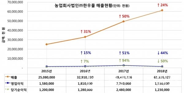 한우물 연도 별 매출 현황/자료=나이스 정보/그래프=브랜딩그룹