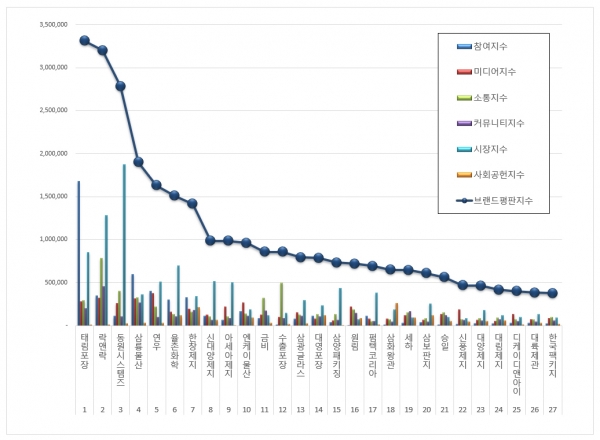 2019년 09월 포장재 상장기업 27개 브랜드 빅데이터 분석 그래프 / 사진=한국기업평판연구소 제공