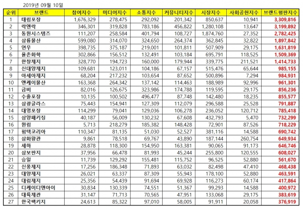 2019년 09월 포장재 상장기업 27개 브랜드 빅데이터 분석 결과 / 사진=한국기업평판연구소 제공