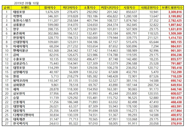 2019년 09월 포장재 상장기업 27개 브랜드 빅데이터 분석 결과 / 사진=한국기업평판연구소 제공