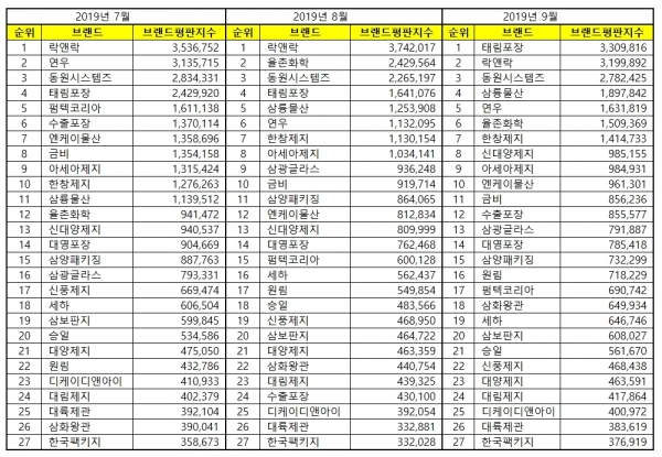 2019년 09월 포장재 상장기업 27개 브랜드 빅데이터 분석 그래프 / 사진=한국기업평판연구소 제공