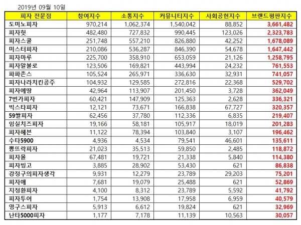 2019년 피자 전문점 브랜드 빅데이터 분석 결과 / 한국기업평판연구소 제공