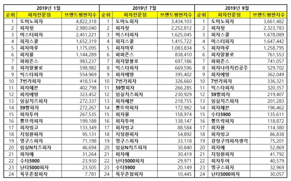 2019년 피자 전문점 브랜드 빅데이터 분석 결과 / 한국기업평판연구소 제공