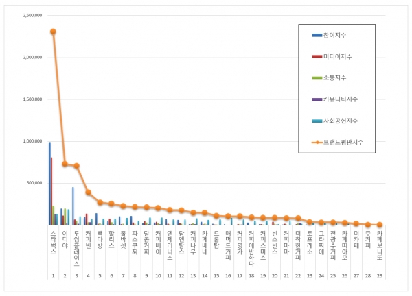 2019년 9월 커피전문점 브랜드 빅데이터 분석 결과 / 한국기업평판연구소 제공